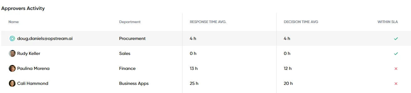 Setting and Monitoring SLAs (Decision Time)